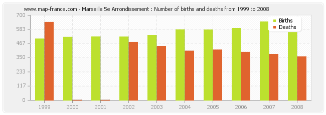 Marseille 5e Arrondissement : Number of births and deaths from 1999 to 2008